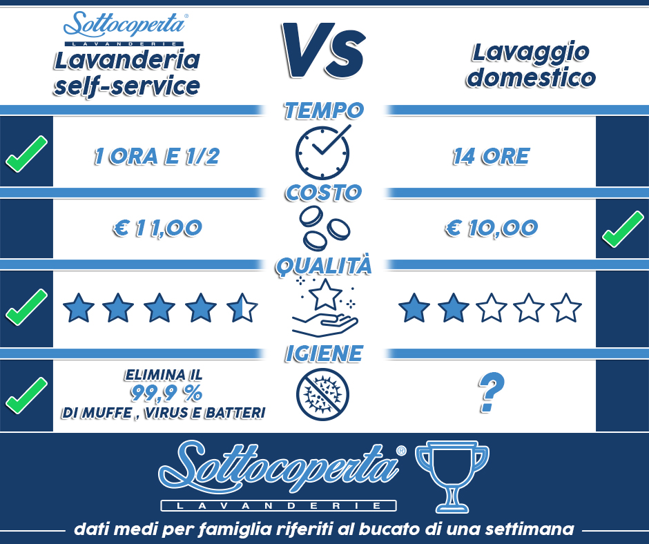 Lavanderie Automatiche Self Service Sottocoperta 11 Sottocoperta post comparazione